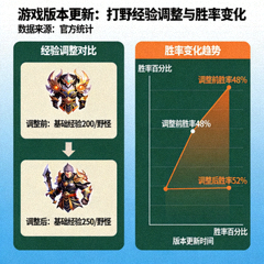 游戏版本更新打野经验调整与胜率变化资讯配图