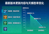 最新版本更新内容与天梯胜率变化图示